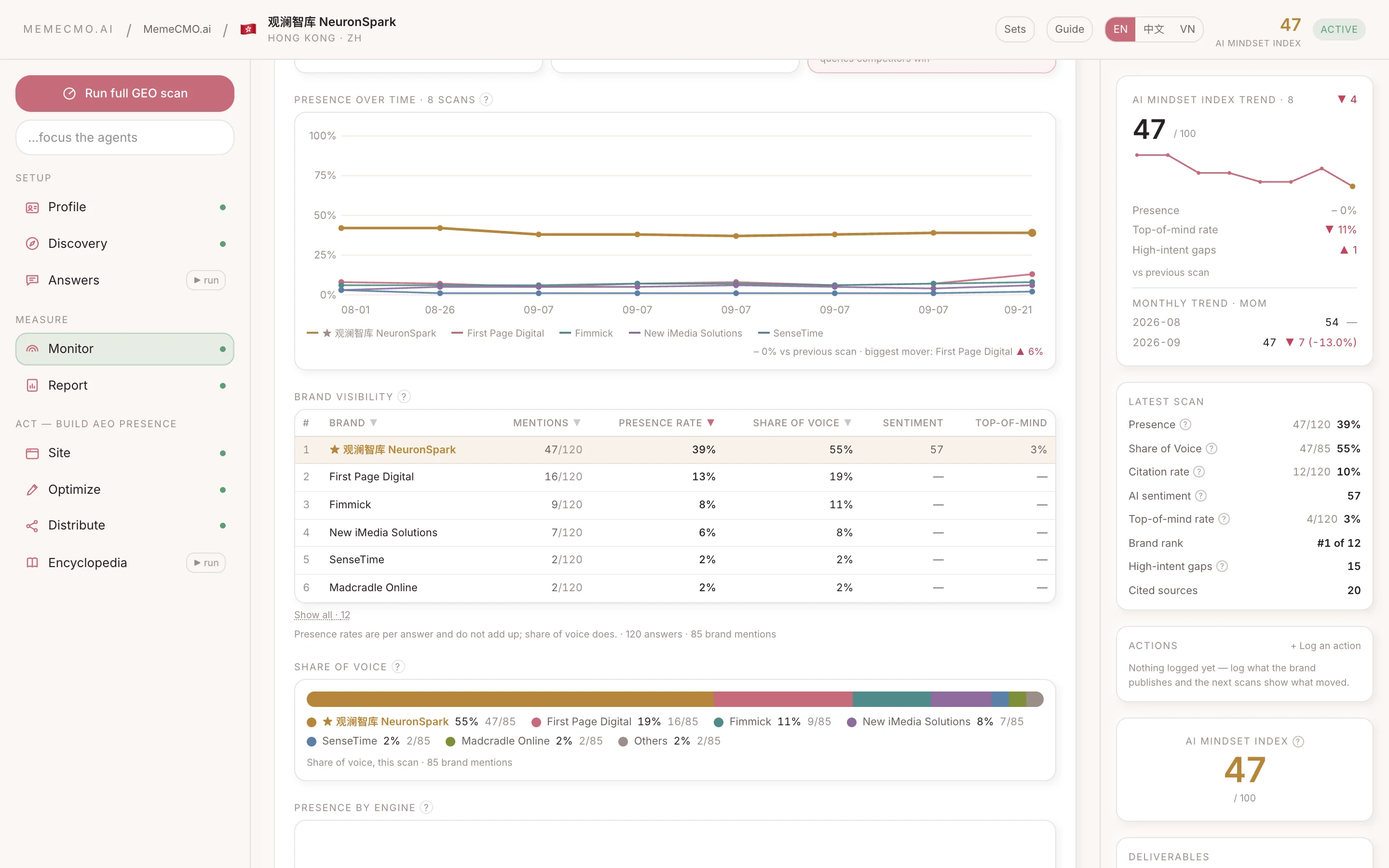 MemeCMO monitor: five AI engines, five metrics, presence over time